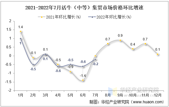 2021-2022年7月活牛（中等）集贸市场价格环比增速