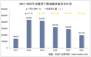 2022年承德普宁机场生产统计：旅客吞吐量、货邮吞吐量及飞机起降架次分析