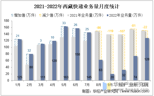 2021-2022年西藏快递业务量月度统计