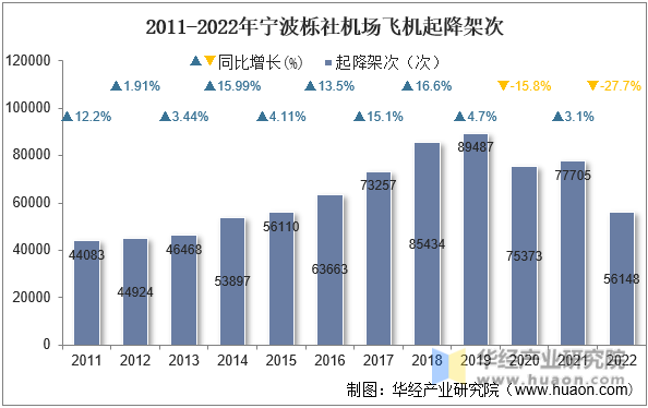 2011-2022年宁波栎社机场飞机起降架次