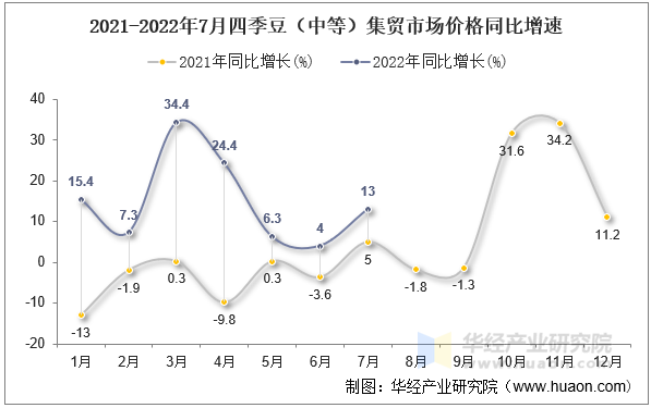 2021-2022年7月四季豆（中等）集贸市场价格同比增速