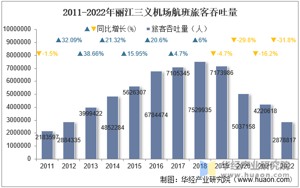 2011-2022年丽江三义机场航班旅客吞吐量