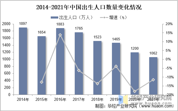 2014-2021年中国出生人口数量变化情况