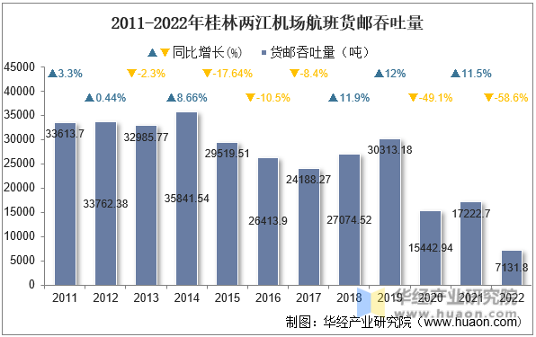 2011-2022年桂林两江机场航班货邮吞吐量