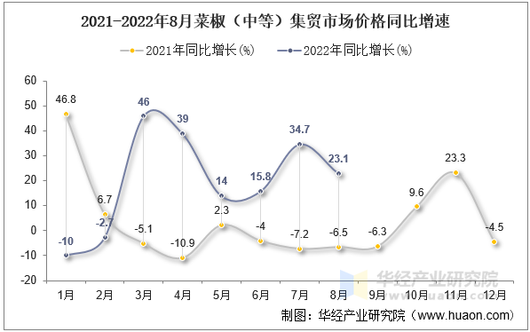 2021-2022年8月菜椒（中等）集贸市场价格同比增速