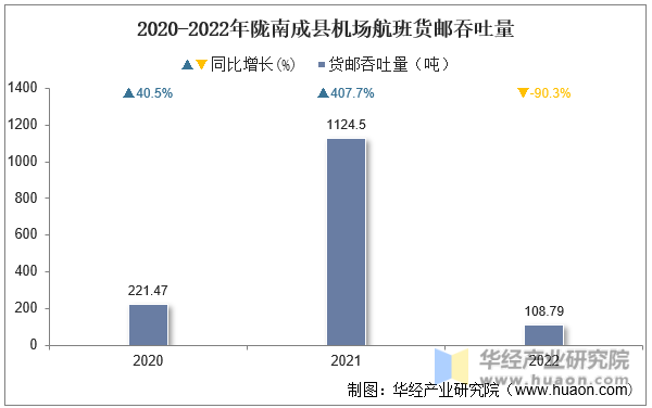 2020-2022年陇南成县机场航班货邮吞吐量