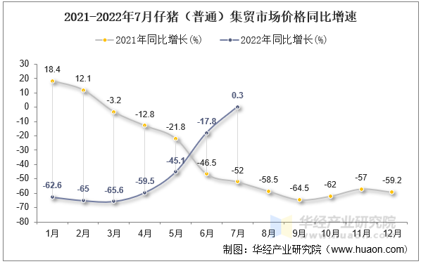 2021-2022年7月仔猪（普通）集贸市场价格同比增速