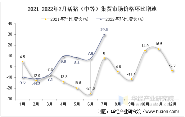 2021-2022年7月活猪（中等）集贸市场价格环比增速