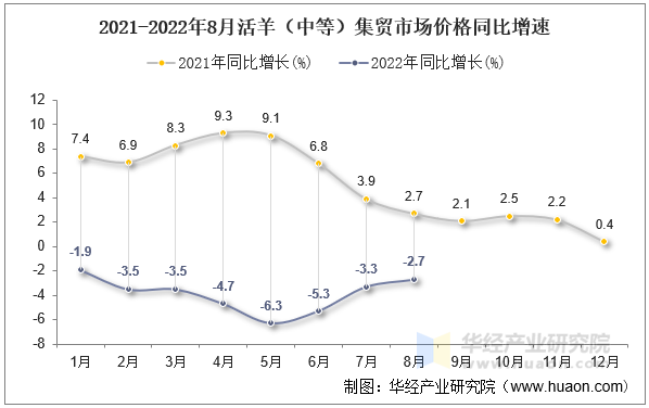 2021-2022年8月活羊（中等）集贸市场价格同比增速