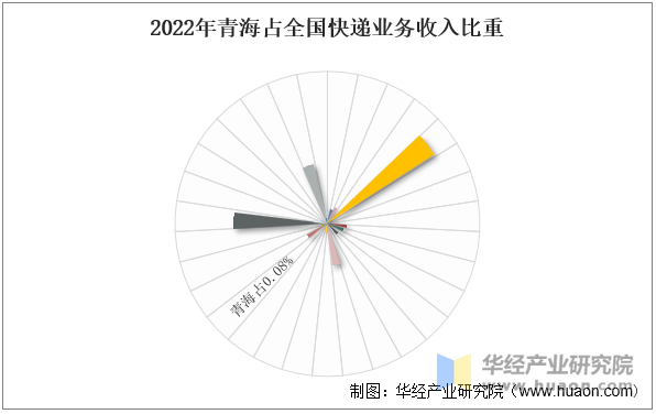 2022年青海占全国快递业务收入比重