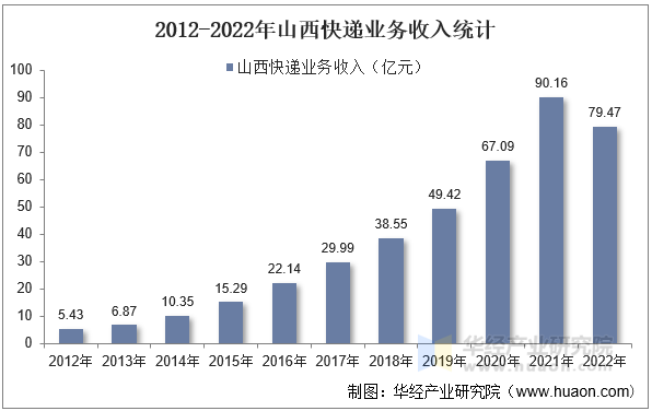 2012-2022年山西快递业务收入统计