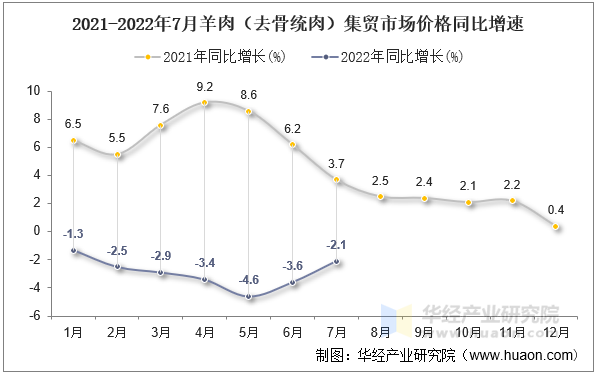 2021-2022年7月羊肉（去骨统肉）集贸市场价格同比增速