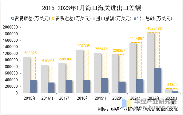 2015-2023年1月海口海关进出口差额