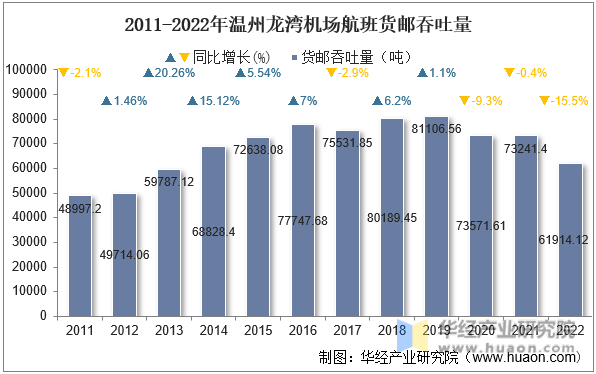 2011-2022年温州龙湾机场航班货邮吞吐量