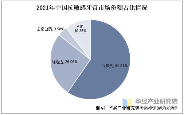 2021年中国抗敏感牙膏市场份额占比情况