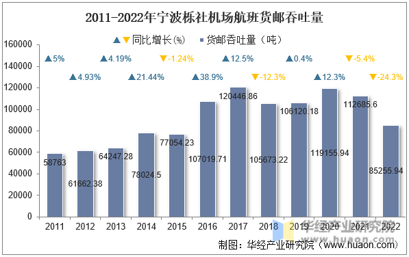 2011-2022年宁波栎社机场航班货邮吞吐量