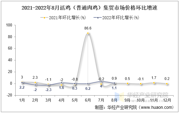 2021-2022年8月活鸡（普通肉鸡）集贸市场价格环比增速