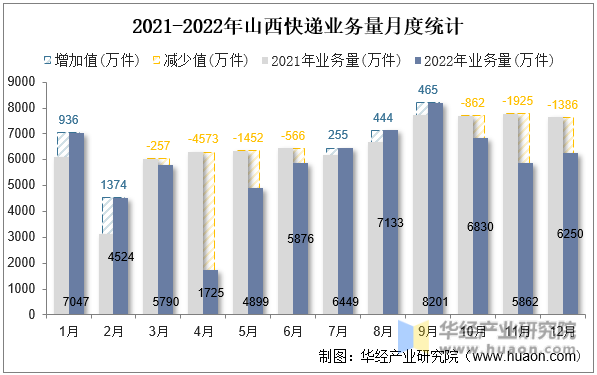 2021-2022年山西快递业务量月度统计