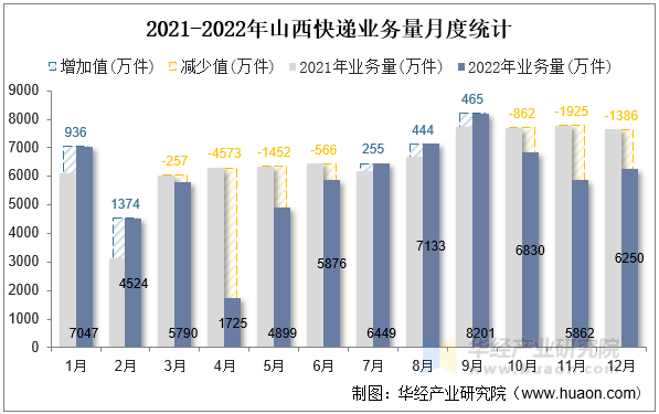 2021-2022年山西快递业务量月度统计