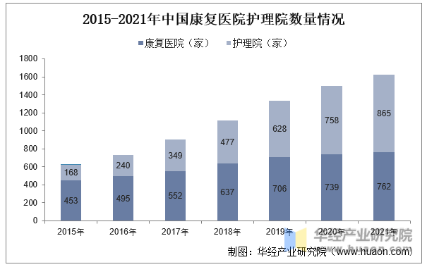 2015-2021年中国康复医院护理院数量情况