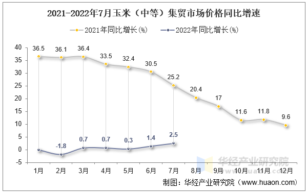 2021-2022年7月玉米（中等）集贸市场价格同比增速