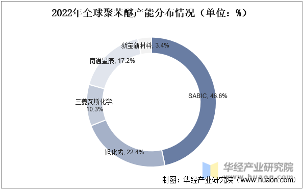 2022年全球聚苯醚产能分布情况（单位：%）