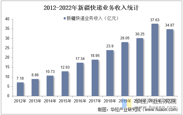 2012-2022年新疆快递业务收入统计