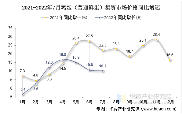 2021-2022年7月鸡蛋（普通鲜蛋）集贸市场价格同比增速