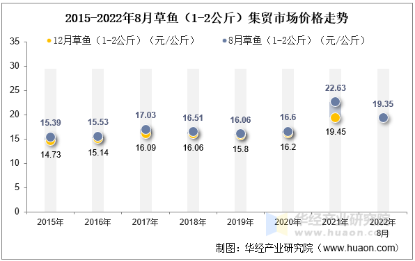 2015-2022年8月草鱼（1-2公斤）集贸市场价格走势