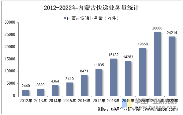 2012-2022年内蒙古快递业务量统计