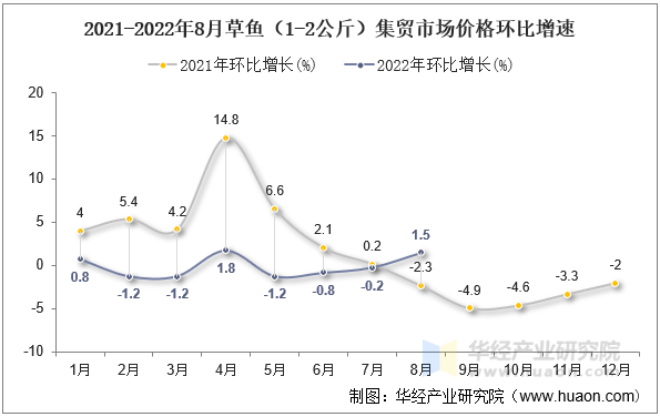 2021-2022年8月草鱼（1-2公斤）集贸市场价格环比增速