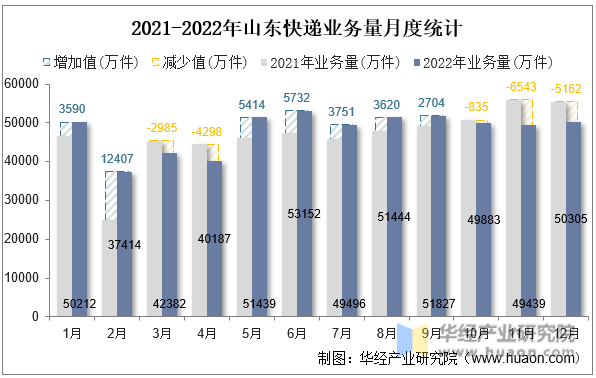 2021-2022年山东快递业务量月度统计