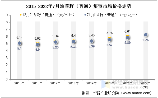 2015-2022年7月油菜籽（普通）集贸市场价格走势