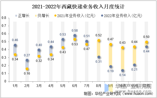 2021-2022年西藏快递业务收入月度统计