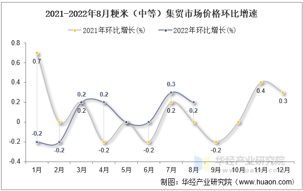 2021-2022年8月粳米（中等）集贸市场价格环比增速