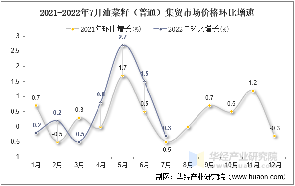 2021-2022年7月油菜籽（普通）集贸市场价格环比增速