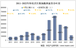 2022年怀化芷江机场生产统计：旅客吞吐量、货邮吞吐量及飞机起降架次分析