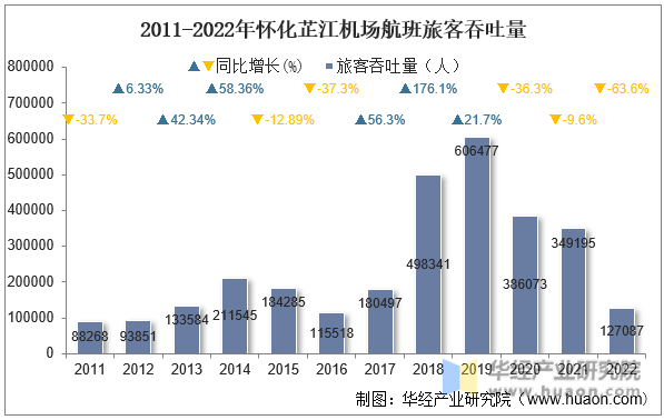 2011-2022年怀化芷江机场航班旅客吞吐量