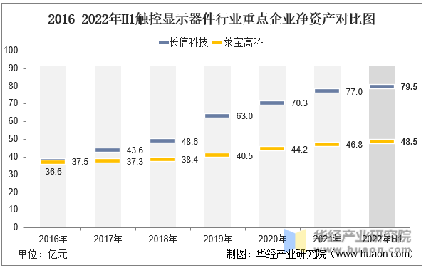 2016-2022年H1触控显示器件行业重点企业净资产对比图