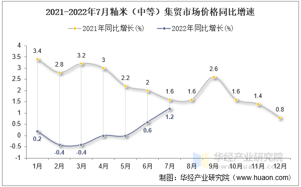 2021-2022年7月籼米（中等）集贸市场价格同比增速