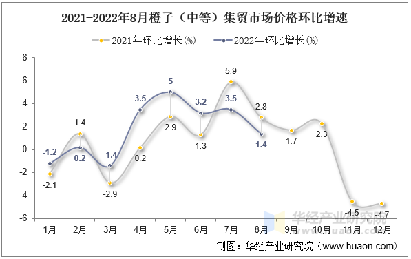 2021-2022年8月橙子（中等）集贸市场价格环比增速