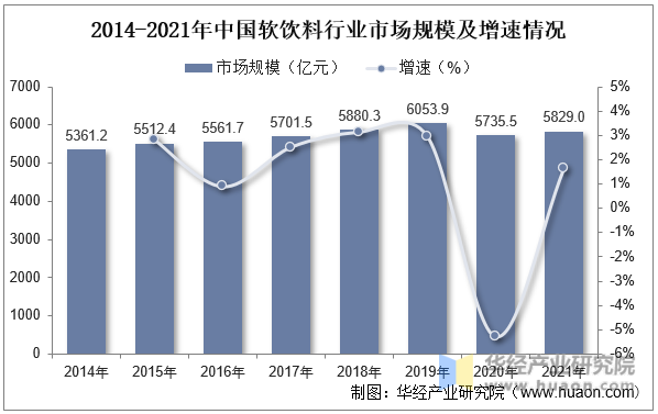 2014-2021年中国软饮料行业市场规模及增速情况
