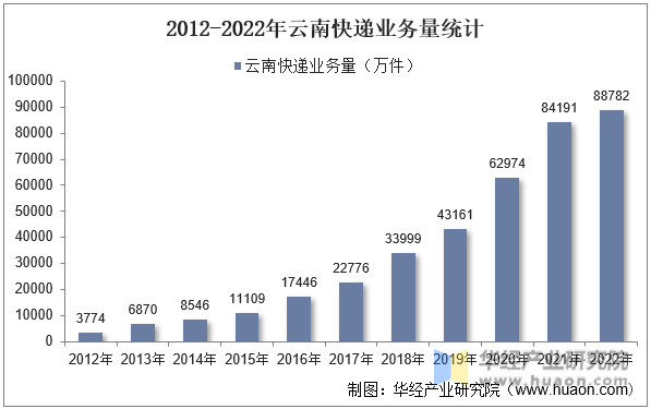 2012-2022年云南快递业务量统计