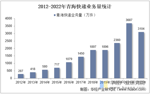 2012-2022年青海快递业务量统计