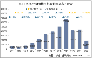 2022年梅州梅县机场生产统计：旅客吞吐量、货邮吞吐量及飞机起降架次分析