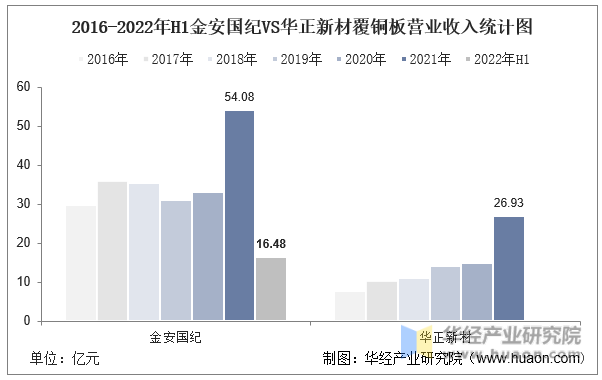 2016-2022年H1金安国纪VS华正新材覆铜板营业收入统计图