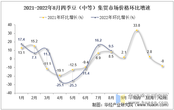 2021-2022年8月四季豆（中等）集贸市场价格环比增速