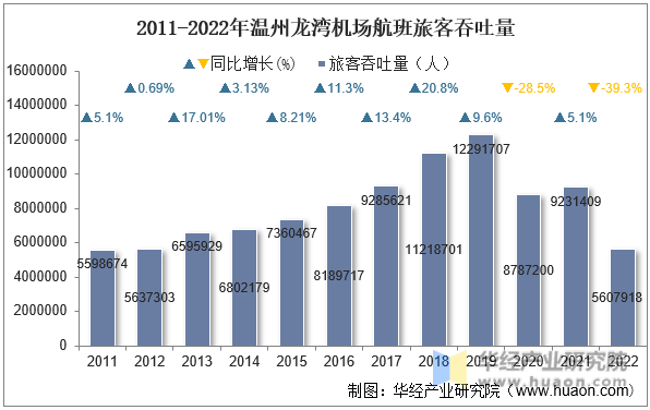 2011-2022年温州龙湾机场航班旅客吞吐量