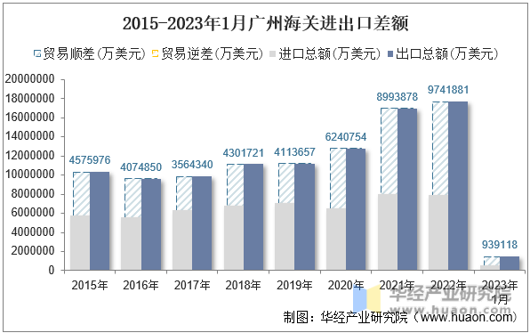 2015-2023年1月广州海关进出口差额