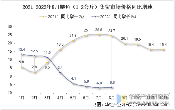 2021-2022年8月鲢鱼（1-2公斤）集贸市场价格同比增速